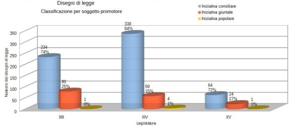 Disegni di legge Consiglio provinciale
