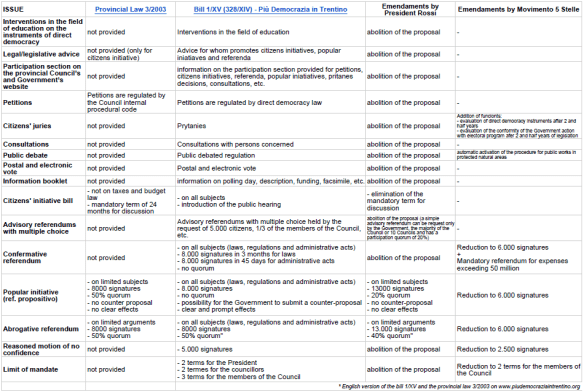 comparison scheme direct democracy Trento
